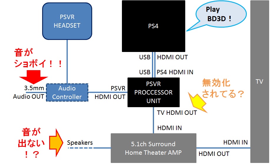 PS4-VR ConnectMethod Before