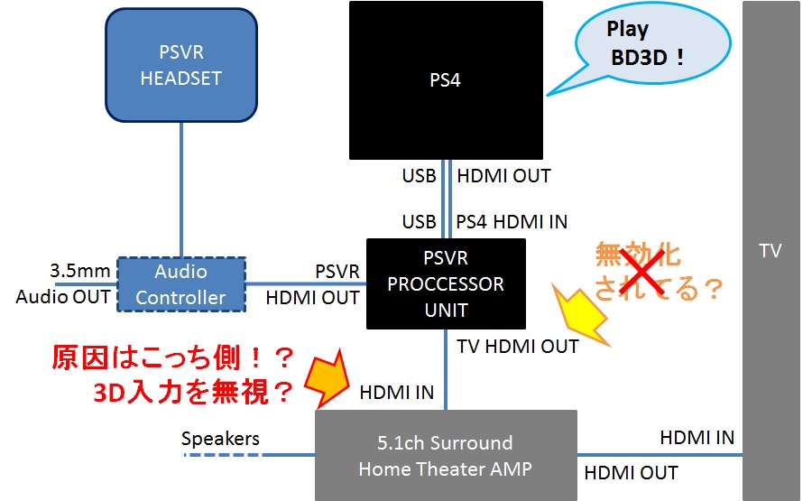 PS4-VR ConnectMethod Before